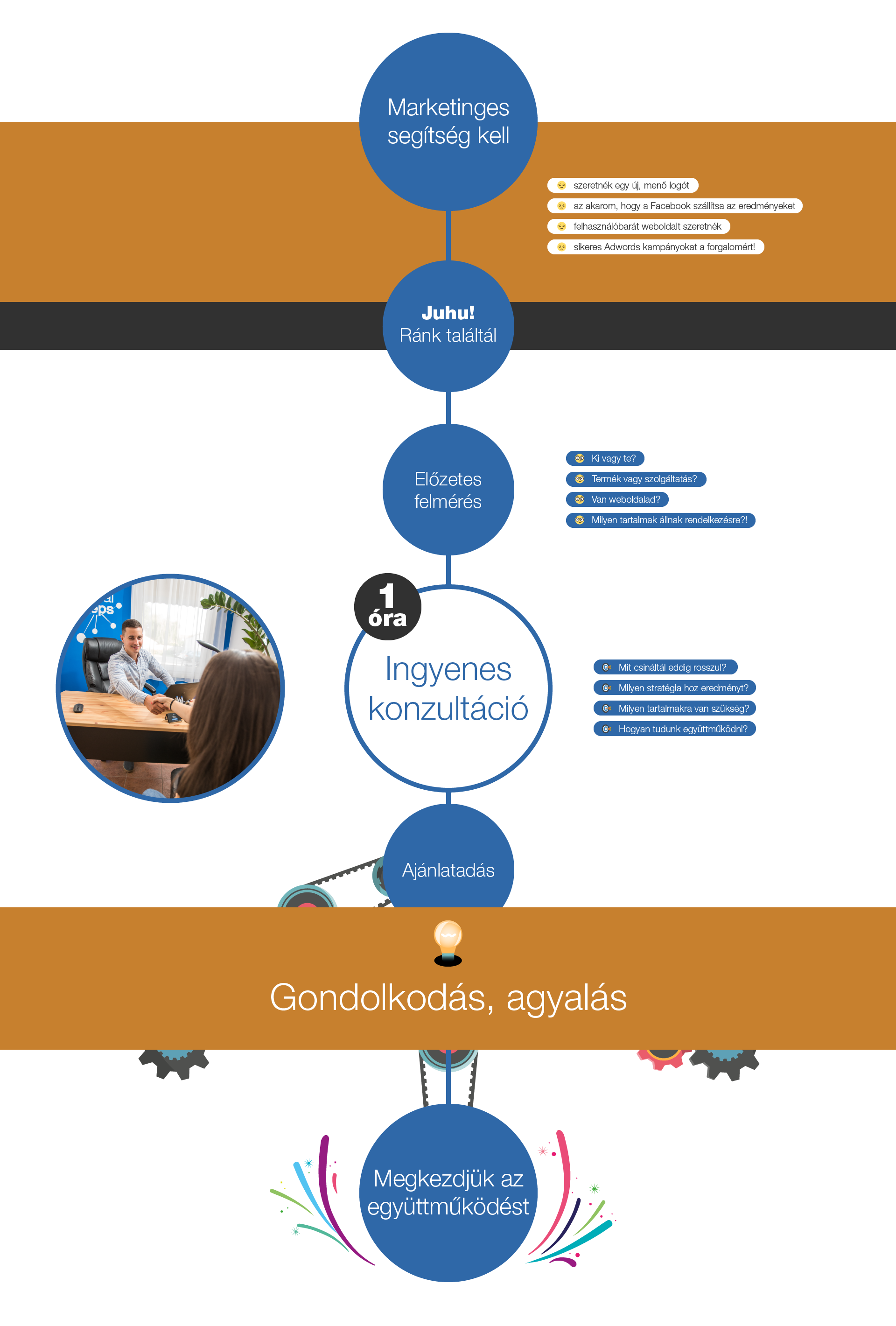 Social Steps marketing ügynökség Szeged - folyamatábra